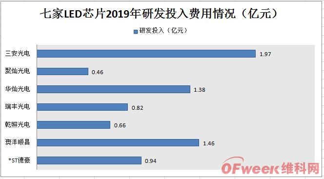 从七大LED芯片公司业绩概况透析市场发展趋势